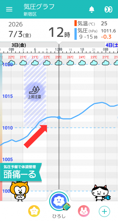 7月3日 東京の気圧グラフ