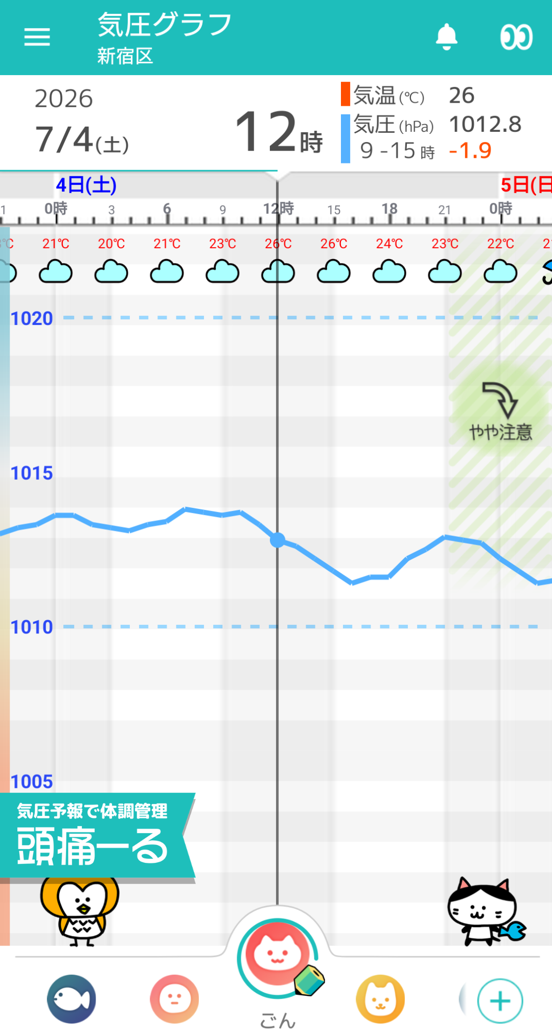 7月4日 東京の気圧グラフ