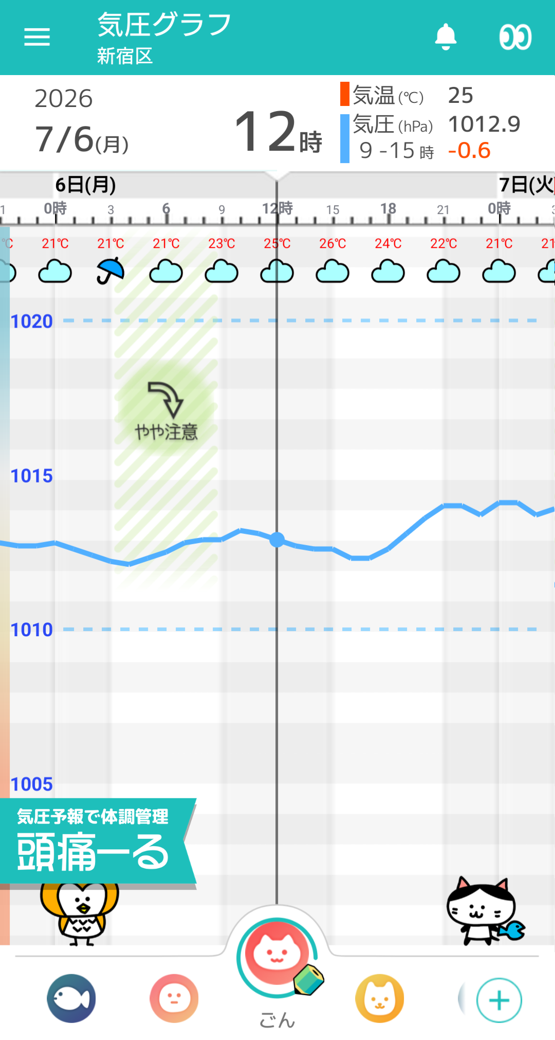 7月6日 東京の気圧グラフ