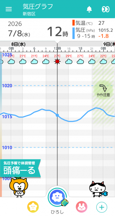 7月8日 東京の気圧グラフ