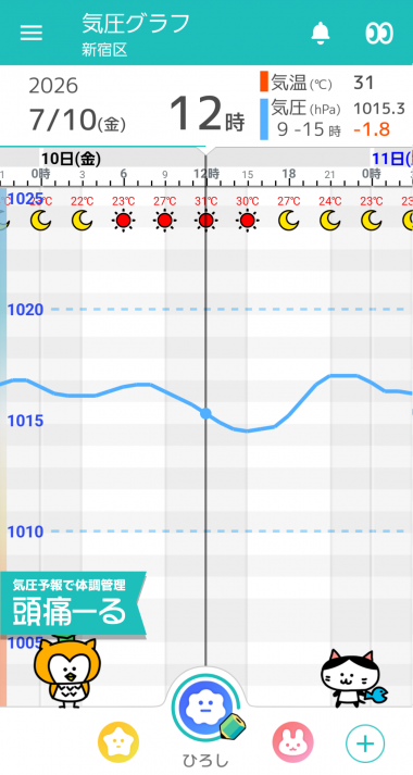 7月10日 東京の気圧グラフ