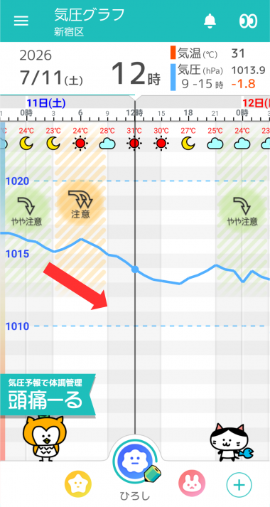 7月11日　東京の気圧グラフ