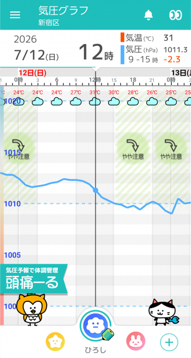 7月12日 東京の気圧グラフ