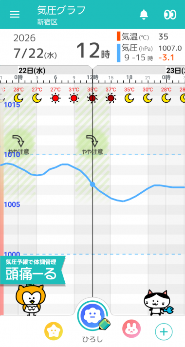 7月22日 東京の気圧グラフ