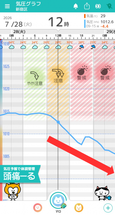 7月28日 東京の気圧グラフ