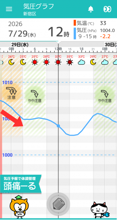 7月29日　東京の気圧グラフ