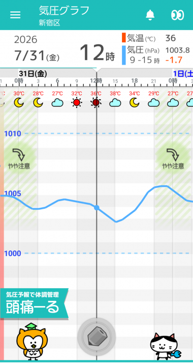 7月31日 東京の気圧グラフ