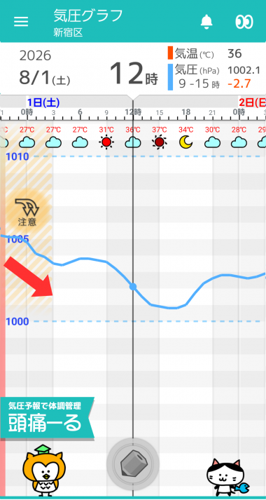 8月1日　東京の気圧グラフ