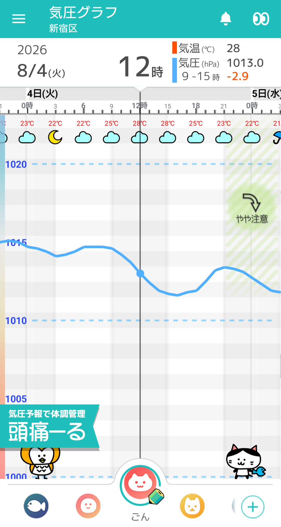 8月4日 東京の気圧グラフ