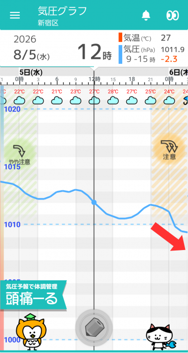8月5日 東京の気圧グラフ