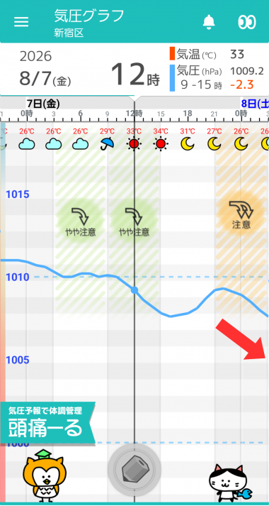 8月7日 東京の気圧グラフ