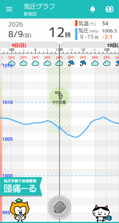 8月9日 東京の気圧グラフ