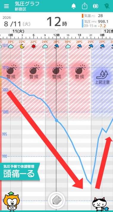 8月11日 東京の気圧グラフ