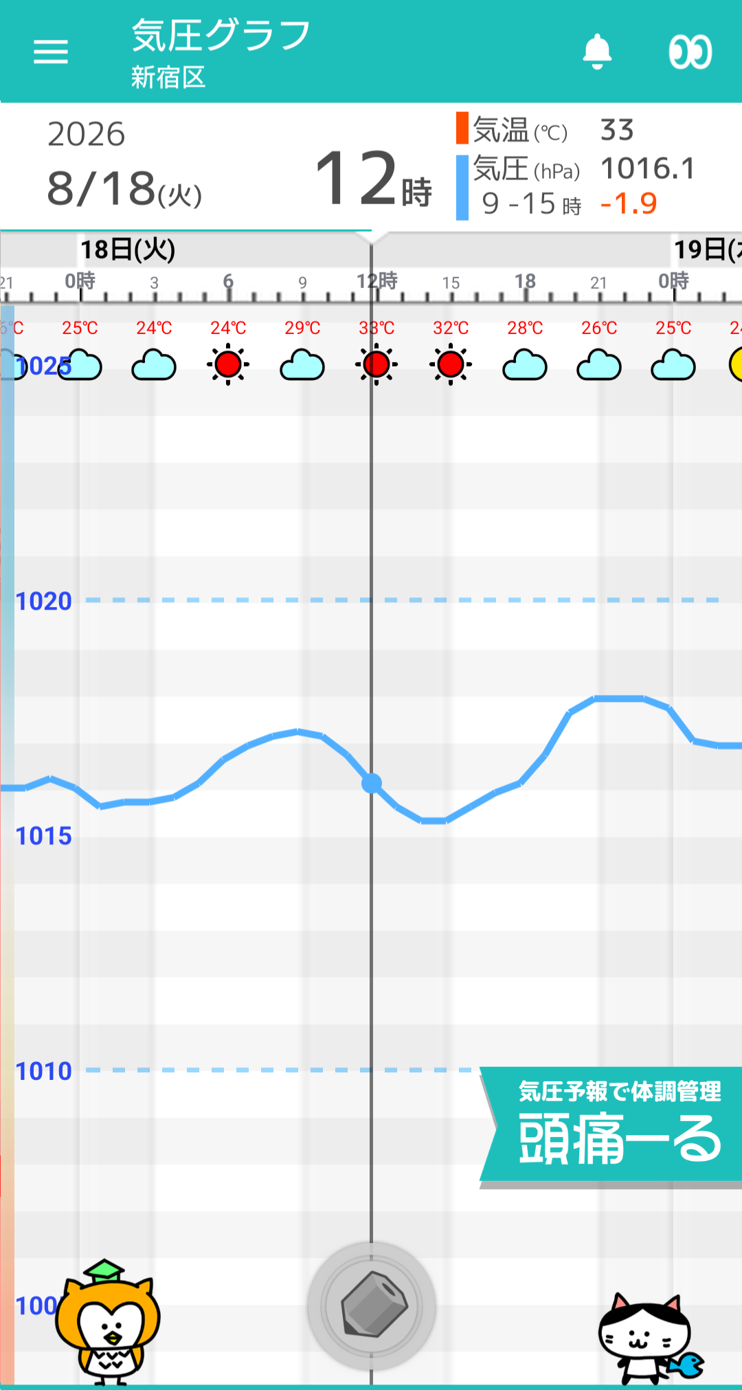 8月18日 東京の気圧グラフ