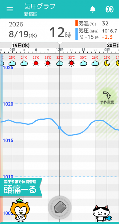 8月19日 東京の気圧グラフ