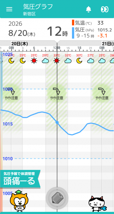 8月20日 東京の気圧グラフ