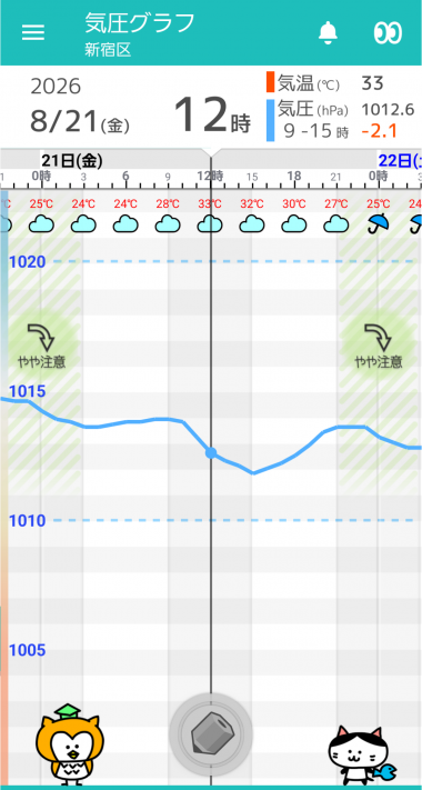 8月21日 東京の気圧グラフ