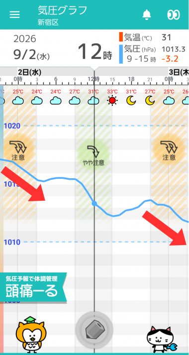 9月2日　東京の気圧グラフ