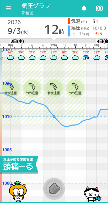 9月3日 東京の気圧グラフ