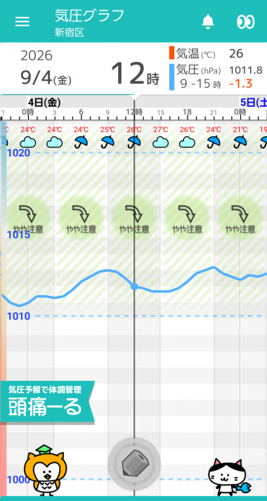 9月4日　東京の気圧グラフ