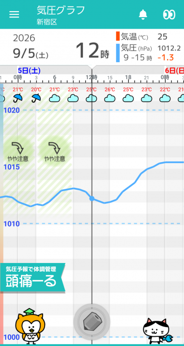 9月5日 東京の気圧グラフ