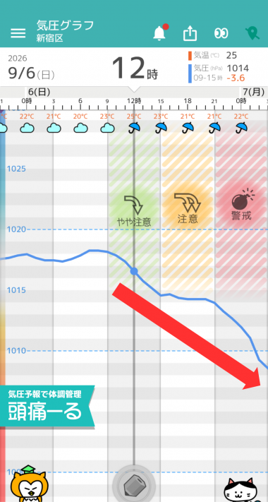 9月6日 東京の気圧グラフ
