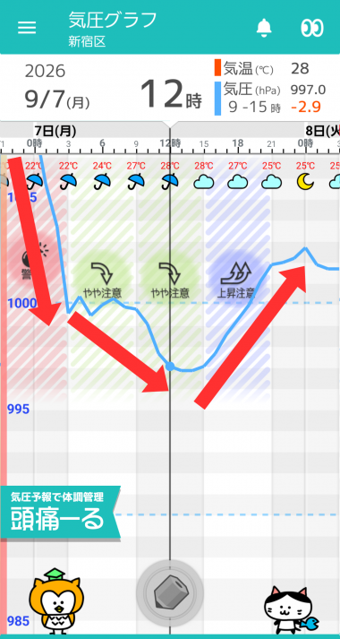 9月7日 東京の気圧グラフ