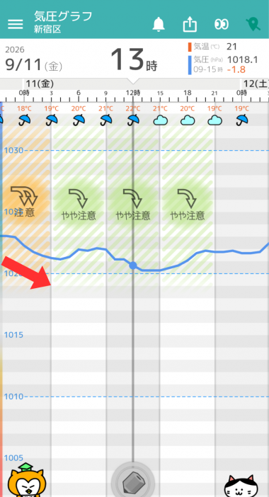 9月9日　東京の気圧グラフ