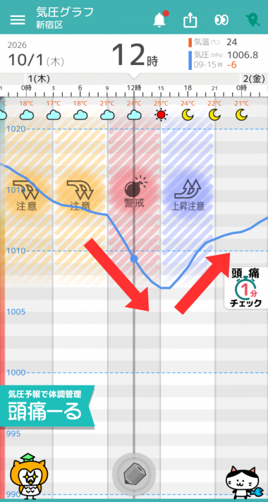 10月1日 東京の気圧グラフ