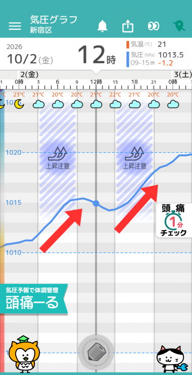 10月2日 東京の気圧グラフ