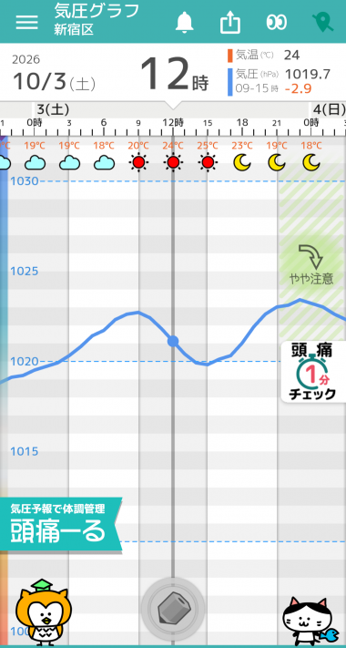 10月3日　東京の気圧グラフ