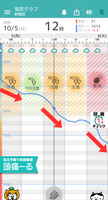 10月5日 東京の気圧グラフ