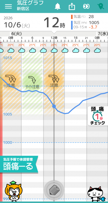 10月6日 東京の気圧グラフ