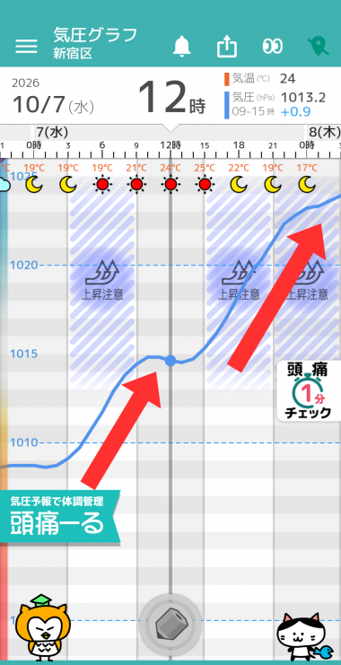 10月7日 東京の気圧グラフ