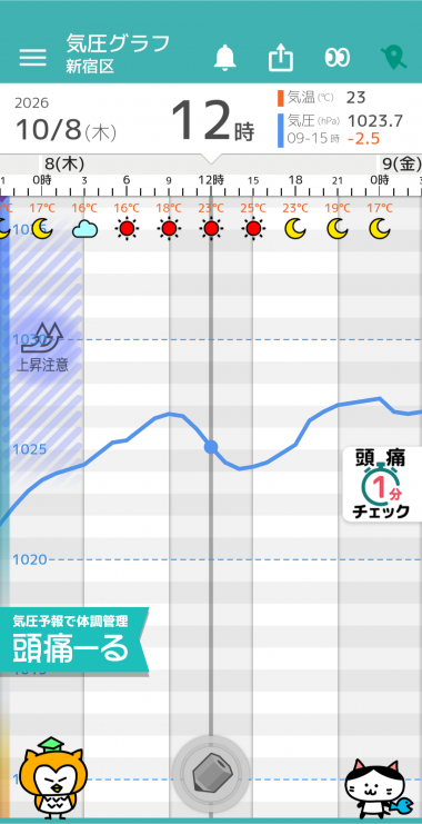 10月8日 東京の気圧グラフ