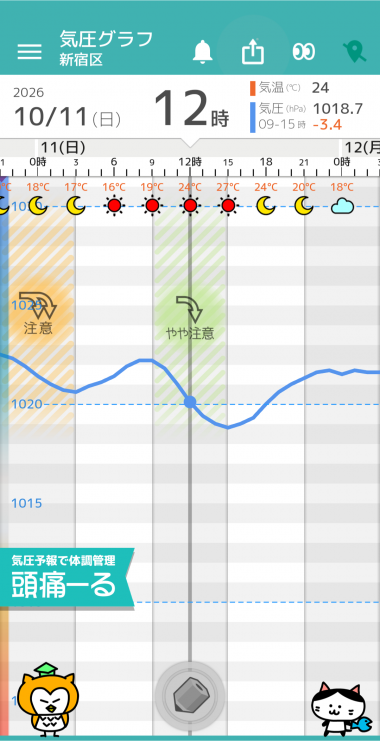 10月11日 東京の気圧グラフ