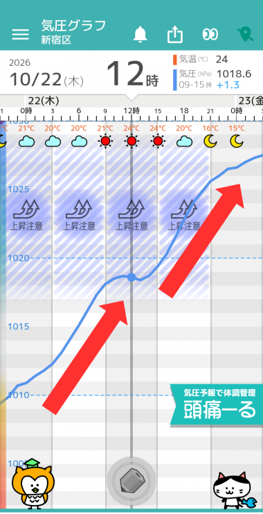 10月22日　東京の気圧グラフ