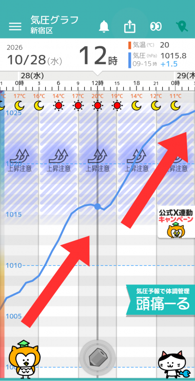 10月28日 東京の気圧グラフ