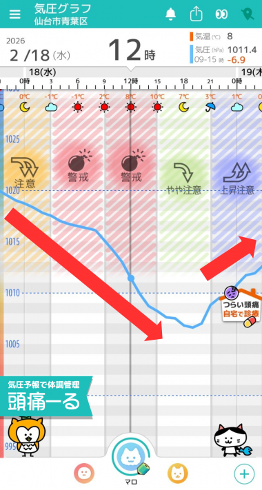 2月18日　仙台の気圧グラフ
