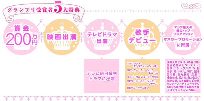 グランプリ受賞者5大特典