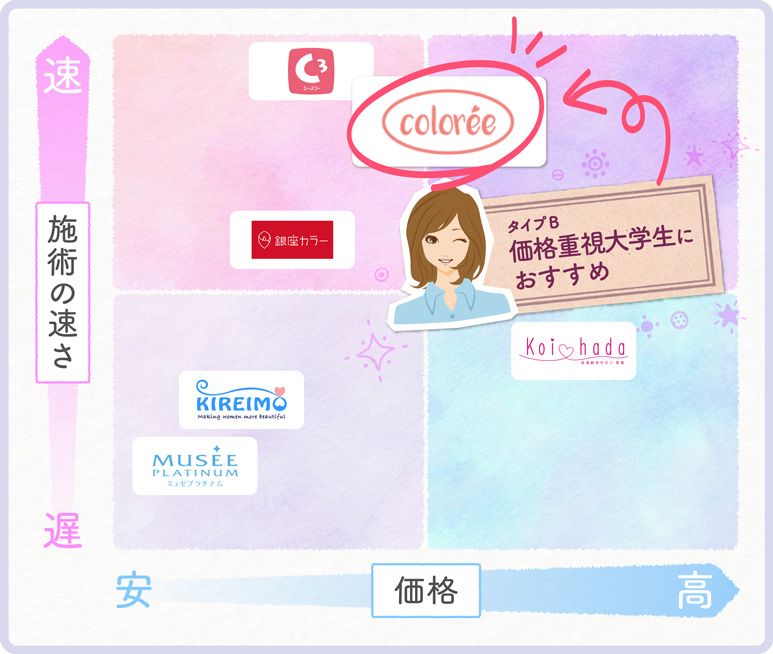 コロリーは安心のミュゼ系列! 託児所割引や駅近店舗で多忙なママでも全身脱毛