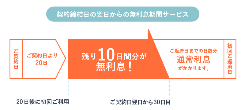 契約締結日の翌日からの日数計算を説明する表