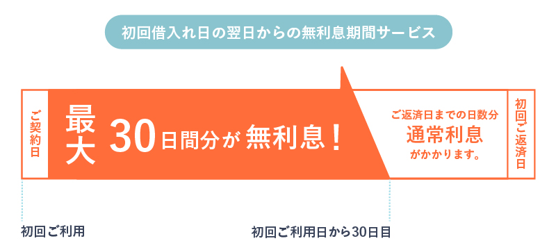 借入れ日の翌日からの日数計算を説明する表