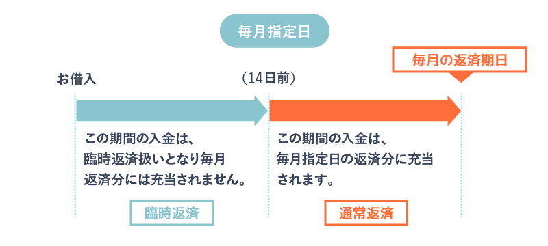毎月指定日の返済を説明するチャート