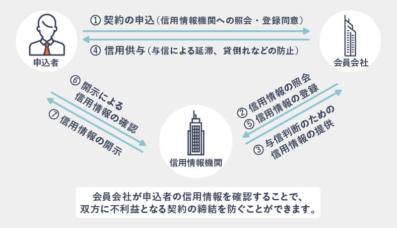 信用情報の調査の流れを説明する図