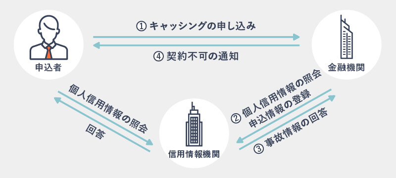 SMBCモビットの審査でチェックされるポイントを説明している画像