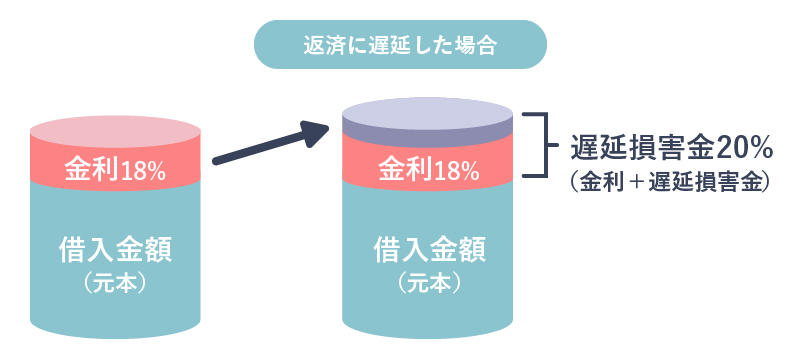 返済に遅延した場合の説明をしている画像