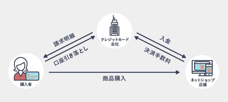 クレジットカードの決済の流れを説明した画像