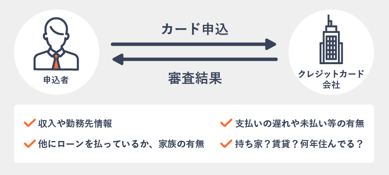 クレジットカードの信用について説明した画像