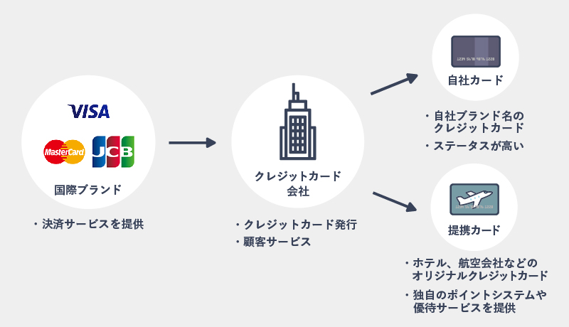 発行会社と国際ブランドの違いについて説明した画像